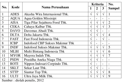 Tabel 3.1 Daftar Populasi Perusahaan 