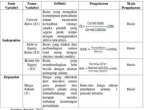 Tabel 3.2 Defenisi Operasional dan Pengukuran Variabel 