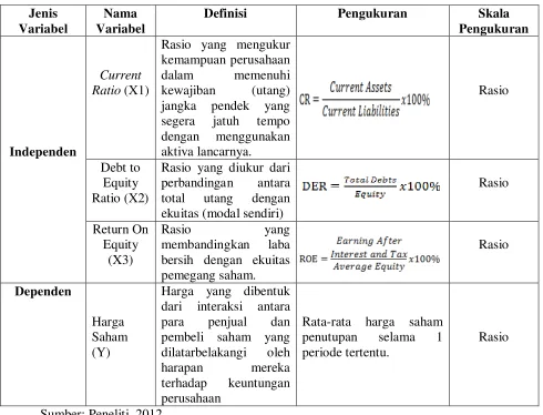 Tabel 3.2 Defenisi Operasional dan Pengukuran Variabel 