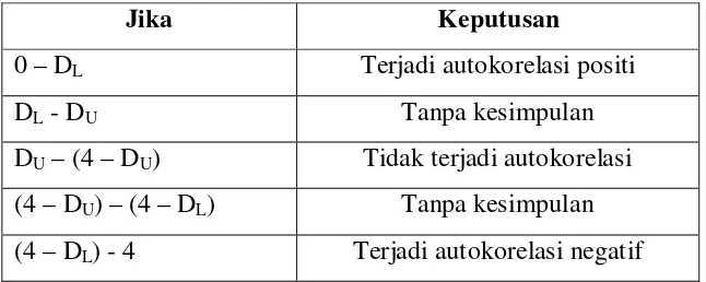 Tabel 3.4 Kriteria Keputusan Autokorelasi 
