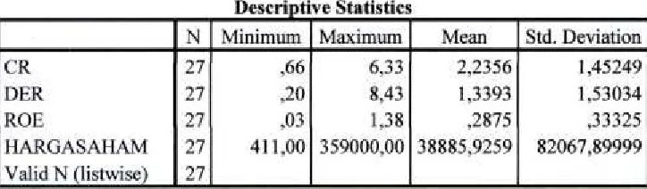 Tabel 4.2 Hasil Statistik Deskriptif 