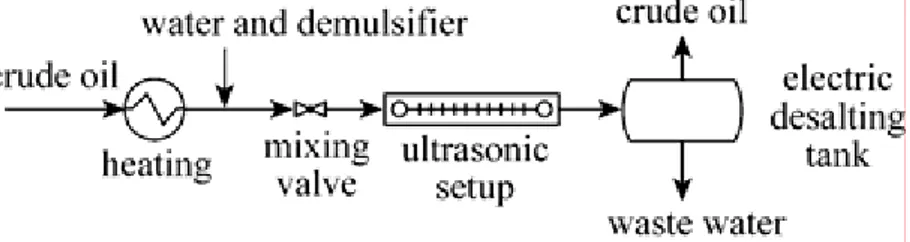 Figure 1 Ultrasonic-electric united process of crude oil desalting and dewatering