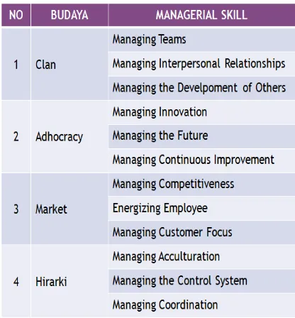 Tabel 1. Managerial Skill 
