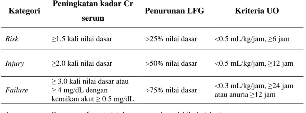 Tabel 2. Klasifikasi AKI dengan kriteria RIFLE, ADQI, 2007 16 