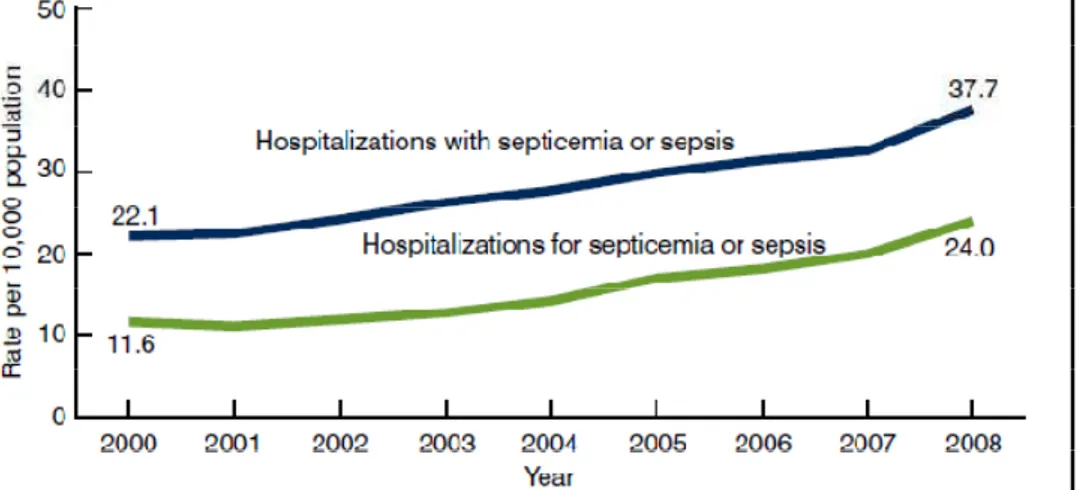 Gambar 2. Hospitalisasi pasien sepsis atau septikemia 12 