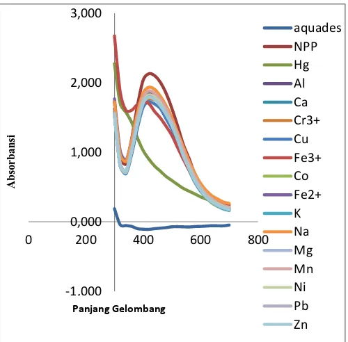 Gambar 4. Spektrum Uji Selektivitas UV-Vis NPP                    pada penambahan 0,2 ml larutan logam                    200 ppm