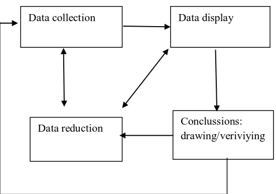Gambar 3.1: Komponen dalam analisis data (interactive model)14