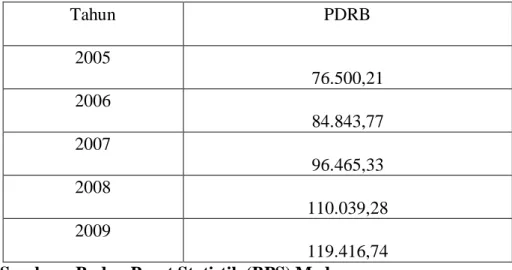 TABEL 4.1 Produk Domestik Regional Bruto (PDRB) Sektor Industri  Kota Sibolga Tahun 2005-2009 (Jutaan Rupiah) 