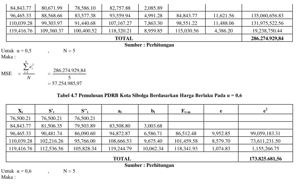 Tabel 4.7 Pemulusan PDRB Kota Sibolga Berdas arkan Harga Berlaku Pada α = 0,6 