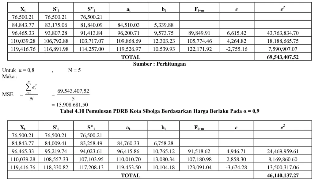 Tabel 4.9 Pemulusan PDRB Kota Sibolga Berdas arkan Harga Berlaku Pada α = 0,8  X t S' t S&#34; t a t b t F t+m e  e 2 76,500.21  76,500.21  76,500.21  84,843.77  83,175.06  81,840.09  84,510.03  5,339.88  96,465.33  93,807.28  91,413.84  96,200.71  9,573.7