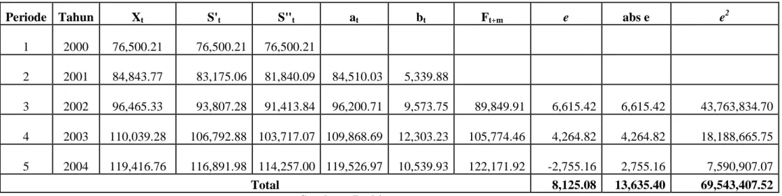 Tabel 4.12 Aplikasi Pemulusan (Smoothing) Eksponensial Linear Satu Parameter dari Brown 