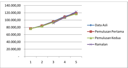 Gambar 4.2 Plot Pe mulusan Peramalan dengan α = 0,9 