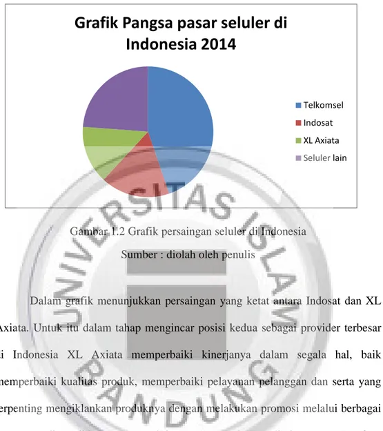 Gambar 1.2 Grafik persaingan seluler di Indonesia  Sumber : diolah oleh penulis 