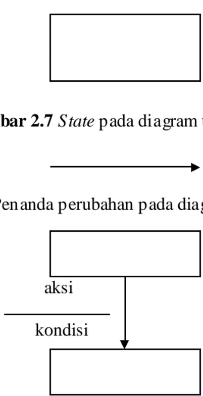 Gambar 2.8 Penanda perubahan pada diagram transisi 