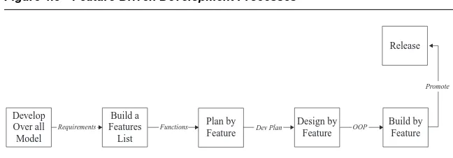 Figure 4.3 Feature-Driven Development Processes
