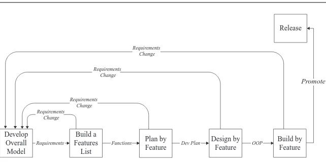 Figure 4.4 Feature-Driven Development—Changing Requirements Process Flow