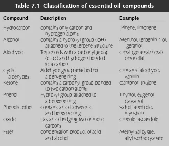 Table 7.1 Classification of essential oil compounds