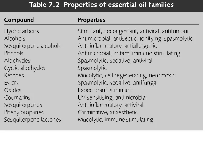 Table 7.2 Properties of essential oil families