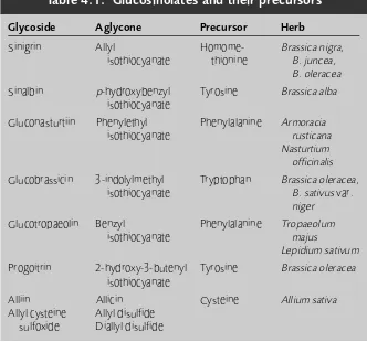 Table 4.1. Glucosinolates and their precursors