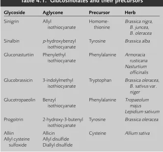 Table 4.1. Glucosinolates and their precursors