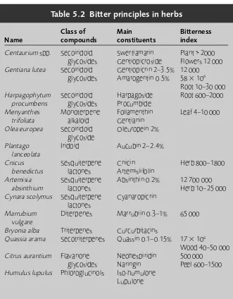 Table 5.2 Bitter principles in herbs