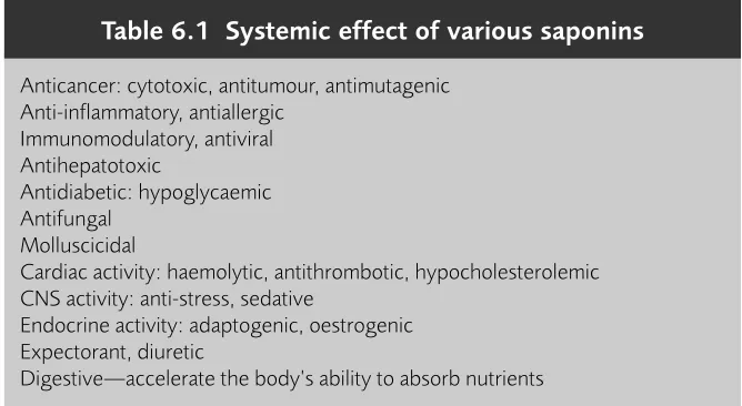 Table 6.1 Systemic effect of various saponins
