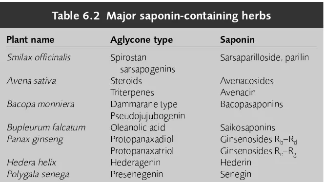 Table 6.2 Major saponin-containing herbs