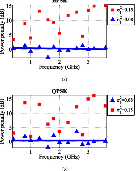 Fig. 4. Power penalties vs. frequency for the link with turbulence: (a) BPSK, and (b) QPSK