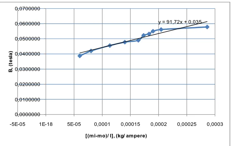 Gambar  1. Grafik B vs  (mi-m0)/I   untuk koil tipe SF-37  