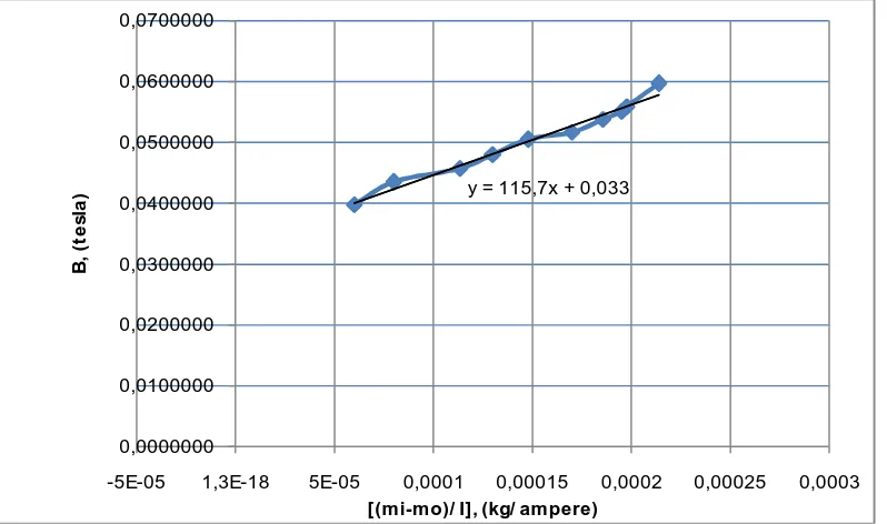 Gambar 3. Grafik B vs  (mi-m0)/I   untuk koil tipe SF-39 