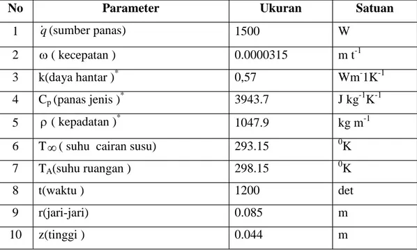 Tabel 5.1 Parameter-parameter yang digunakan dalam pemanasan