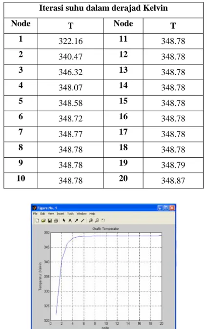 Tabel 5.4 Hasil simulasi distribusi  suhu  pada susu cair dalam dua dimensi Iterasi suhu dalam derajad Kelvin
