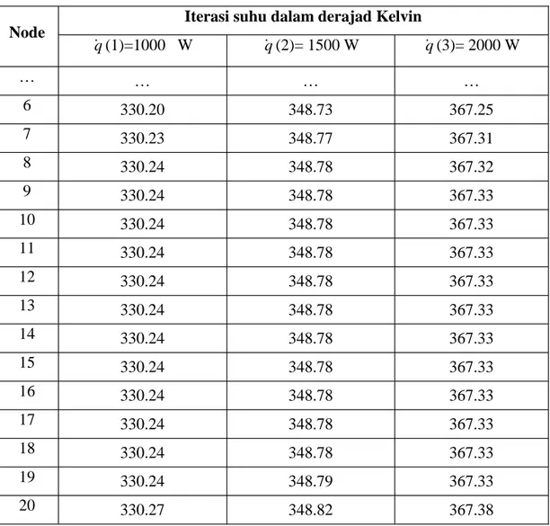Tabel 5.6 Hasil simulasi  dengan perubahan besar sumber panas Node