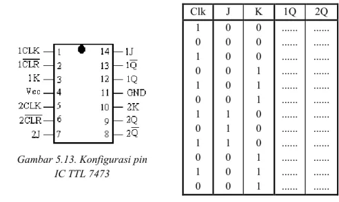 Gambar 5.13. Konfigurasi pin  IC TTL 7473  1 0 1 0 1 0 1 0 1 0 1  0  0 0 0 0 0 0 1 1 1 0 0 0  0 0 0 1 1 1 0 0 0 1 1 1  .....