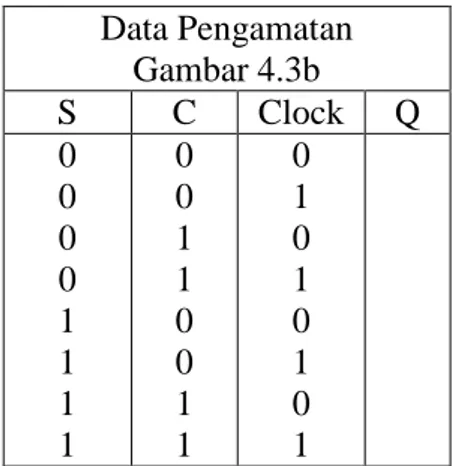 Tabel 4.1 Tabel Pengamatan RS Flip-flop  Data pengamatan  Gambar 4.2a  Data pengamatan Gambar 4.2b  R  S  Q  S  C  Q  0  0  1  1  0 1 0 1  0 0 1 1  0 1 0 1  b
