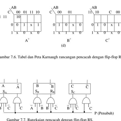 Gambar 7.6. Tabel dan Peta Karnaugh rancangan pencacah dengan flip-flop RS
