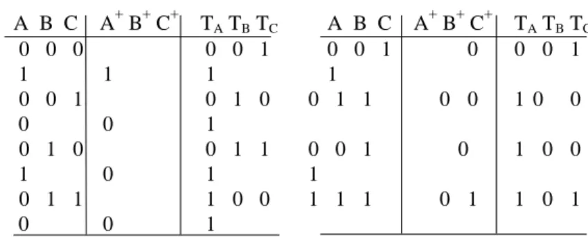 Tabel 7.2. Tabel keadaan dan masukan pencacah biner dengan flip-flop T. 