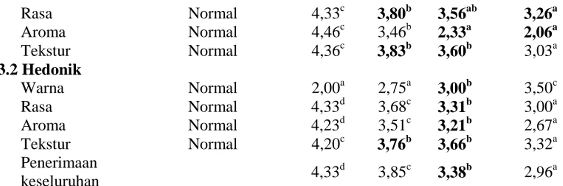 Tabel  11  menunjukkan  bahwa  rata-rata  analisis  fisik  untuk  overrun  es  krim  berkisar  25,58-16,19%