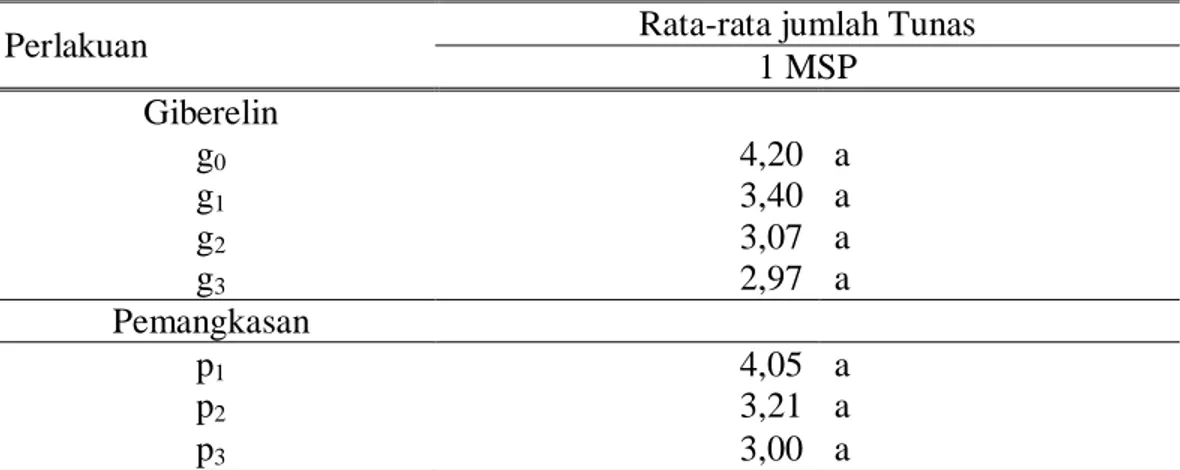 Tabel  5.  Hasil  Analisis  Pengaruh  Pemberian  Giberelin  dan  pemangkasan  Terhadap  rata-rata  Jumlah tunas
