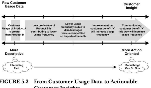 FIGURE 5.2From Customer Usage Data to Actionable 
