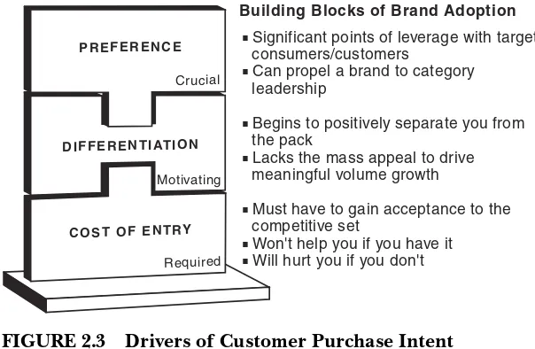 FIGURE 2.3Drivers of Customer Purchase Intent