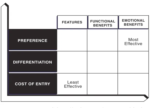 FIGURE 2.5Refreshing BeerCo Brand Architecture