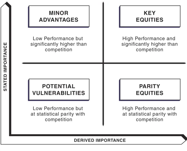 FIGURE 2.6Brand Equity Drivers