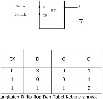 Diagram waktu D Flip-flop 