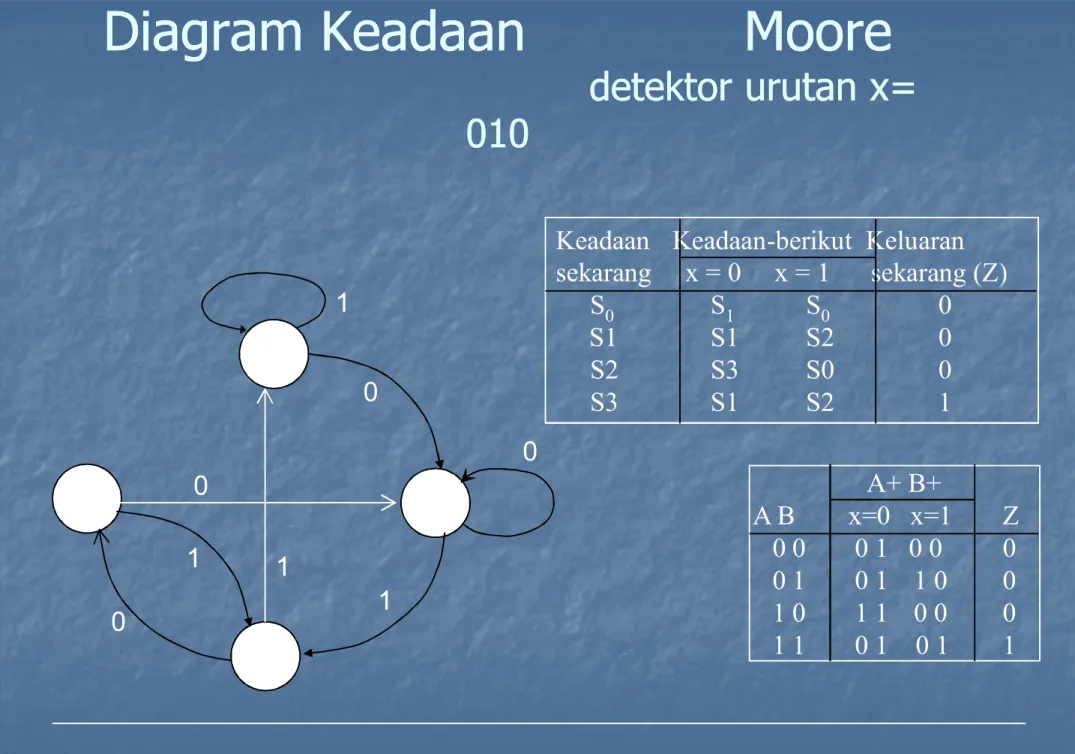 Diagram Keadaan             MooreDiagram Keadaan             Moore