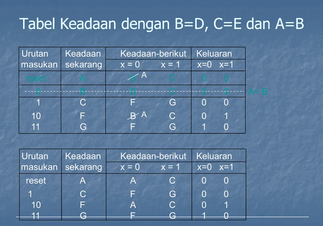 Tabel Keadaan dengan B=D, C=E dan A=BTabel Keadaan dengan B=D, C=E dan A=B