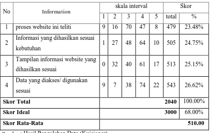 Tabel 3. Indikator Information 