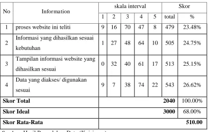 Tabel 3. Indikator Information 