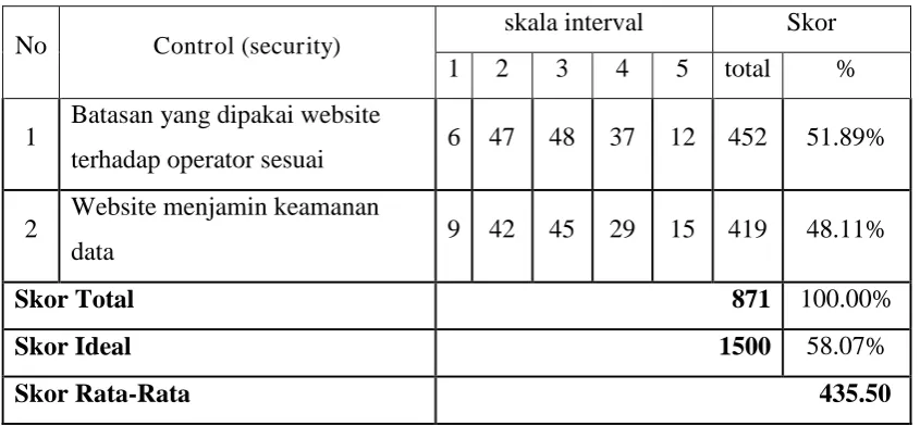 Tabel 5. Indikator control 