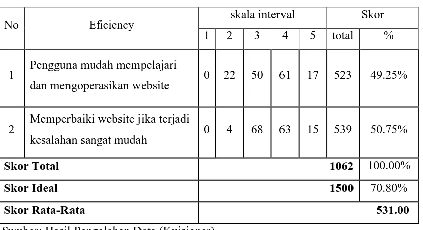 Tabel 7. Indikator Service 
